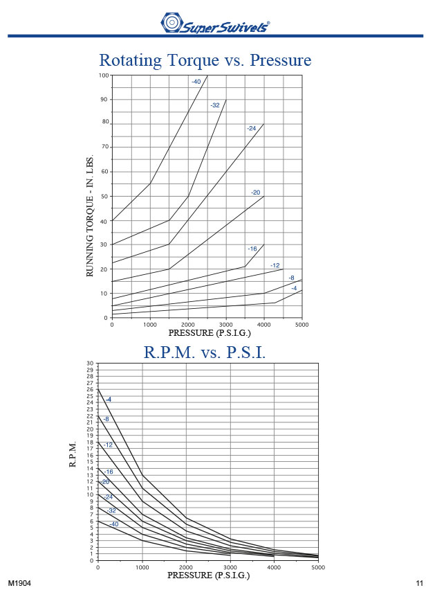 Swivel Rotating Torque vs. Pressure Chart, RPM vs PSI